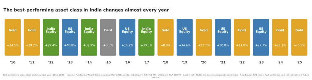 Best-performing asset class in India by year, 2010–2025 — bar chart detail: gold in 2010, 2011, 2018, 2020, 2022, 2024, 2025; India equity in 2012, 2014, 2017; US equity in 2013, 2016, 2019, 2021, 2023; debt in 2015